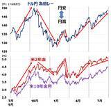 「止まらぬ円安。もし円高になったら日本株どうなる？円高に反転する条件は？」の画像2