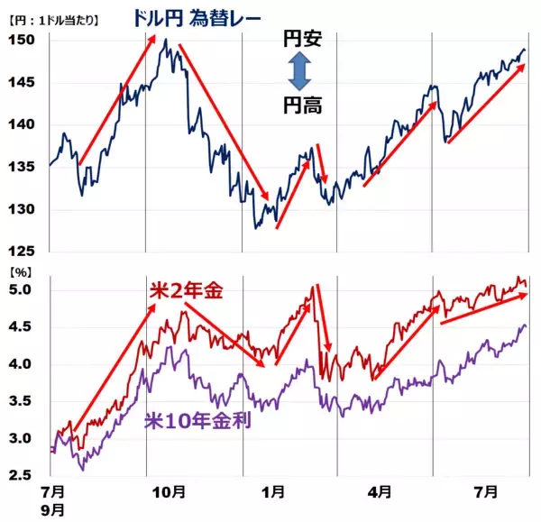 「止まらぬ円安。もし円高になったら日本株どうなる？円高に反転する条件は？」の画像