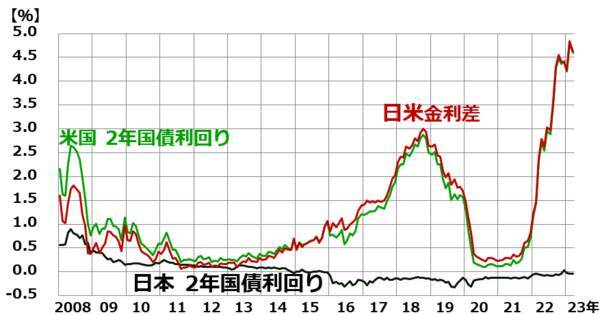 止まらぬ円安。もし円高になったら日本株どうなる？円高に反転する条件は？