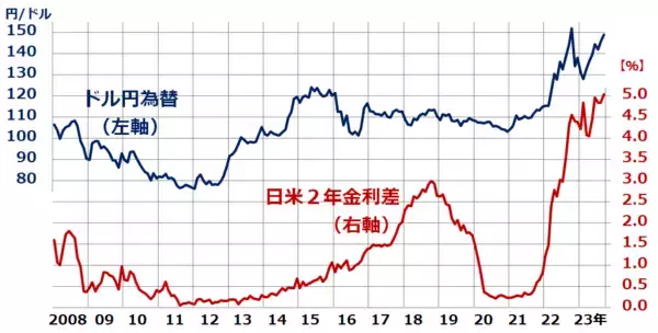 「止まらぬ円安。もし円高になったら日本株どうなる？円高に反転する条件は？」の画像