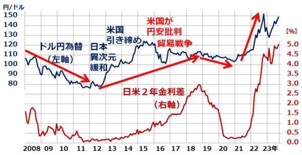 止まらぬ円安。もし円高になったら日本株どうなる？円高に反転する条件は？