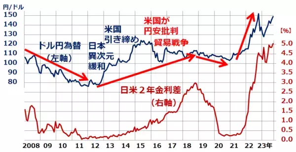 「止まらぬ円安。もし円高になったら日本株どうなる？円高に反転する条件は？」の画像