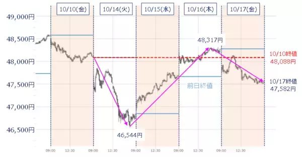 「【今週の日米株】21日の首相指名選挙、米CPI、テスラ決算発表などに注目」の画像