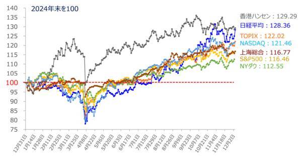 米利下げ期待＆AI銘柄物色の広がり～相場の戻り基調はどこまで続く？（土信田雅之）