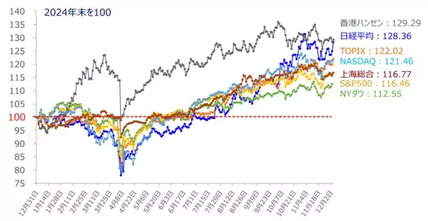 「米利下げ期待＆AI銘柄物色の広がり～相場の戻り基調はどこまで続く？（土信田雅之）」の画像