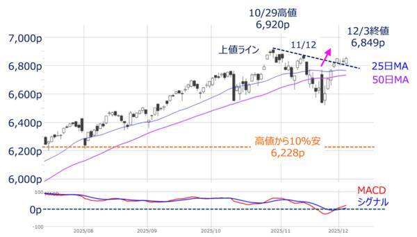 米利下げ期待＆AI銘柄物色の広がり～相場の戻り基調はどこまで続く？（土信田雅之）