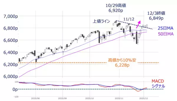 「米利下げ期待＆AI銘柄物色の広がり～相場の戻り基調はどこまで続く？（土信田雅之）」の画像