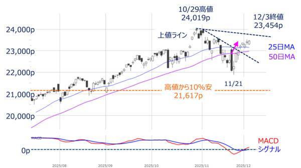 米利下げ期待＆AI銘柄物色の広がり～相場の戻り基調はどこまで続く？（土信田雅之）