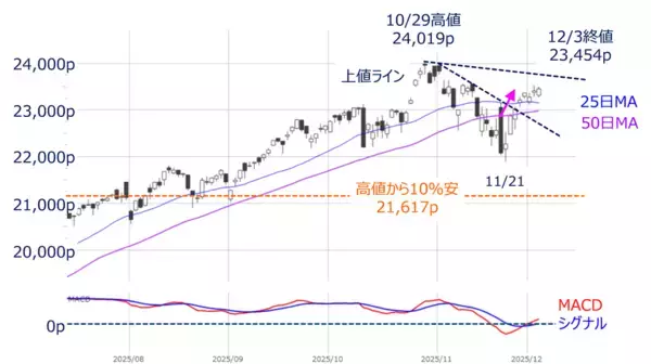 「米利下げ期待＆AI銘柄物色の広がり～相場の戻り基調はどこまで続く？（土信田雅之）」の画像