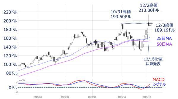 米利下げ期待＆AI銘柄物色の広がり～相場の戻り基調はどこまで続く？（土信田雅之）