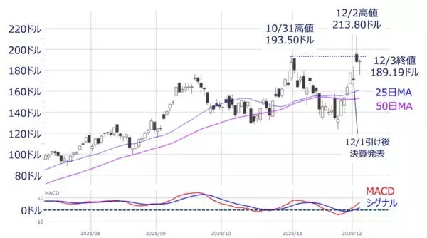 「米利下げ期待＆AI銘柄物色の広がり～相場の戻り基調はどこまで続く？（土信田雅之）」の画像
