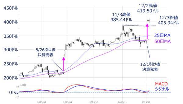 米利下げ期待＆AI銘柄物色の広がり～相場の戻り基調はどこまで続く？（土信田雅之）