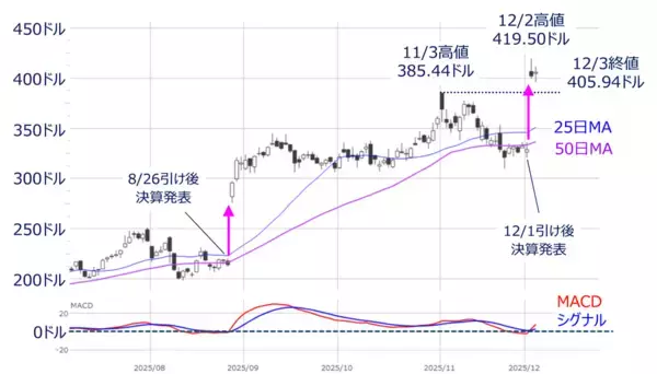 「米利下げ期待＆AI銘柄物色の広がり～相場の戻り基調はどこまで続く？（土信田雅之）」の画像
