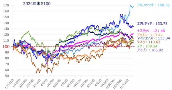 「米利下げ期待＆AI銘柄物色の広がり～相場の戻り基調はどこまで続く？（土信田雅之）」の画像