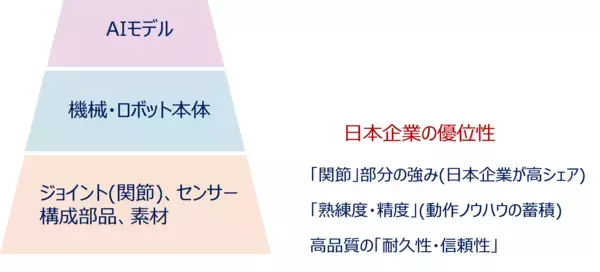 「「フィジカルAI」はAI相場の新たな柱となるか？（土信田雅之）」の画像