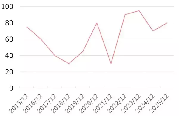 「運賃上昇でタンカー運航企業の業績と株価はどうなる？（西 勇太郎）」の画像