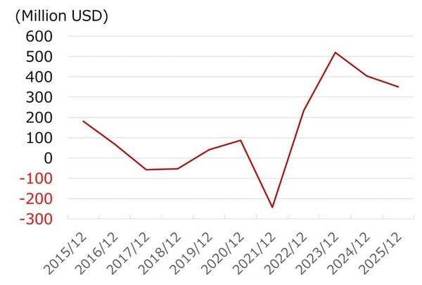 運賃上昇でタンカー運航企業の業績と株価はどうなる？（西 勇太郎）