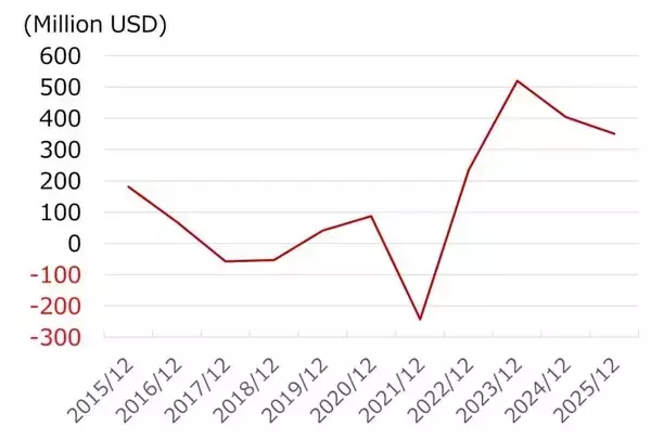 「運賃上昇でタンカー運航企業の業績と株価はどうなる？（西 勇太郎）」の画像