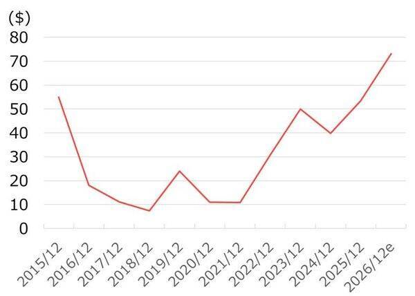運賃上昇でタンカー運航企業の業績と株価はどうなる？（西 勇太郎）