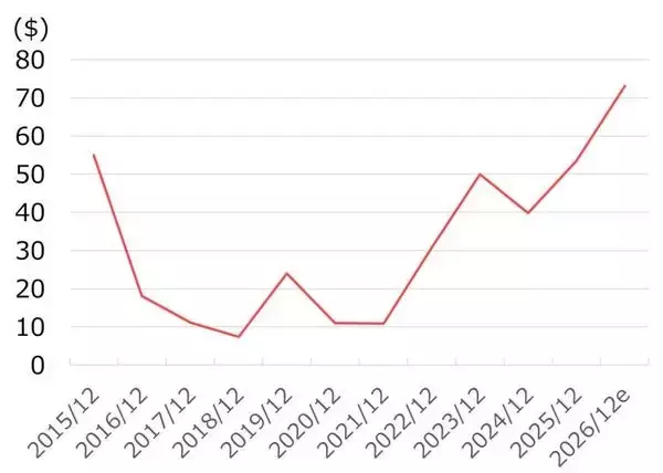 「運賃上昇でタンカー運航企業の業績と株価はどうなる？（西 勇太郎）」の画像