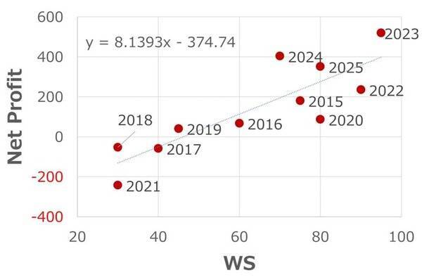 運賃上昇でタンカー運航企業の業績と株価はどうなる？（西 勇太郎）