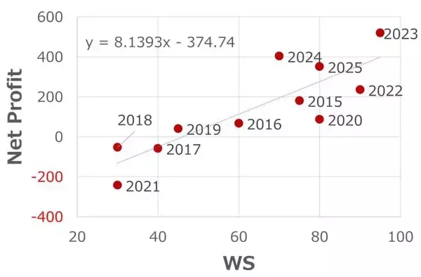 「運賃上昇でタンカー運航企業の業績と株価はどうなる？（西 勇太郎）」の画像