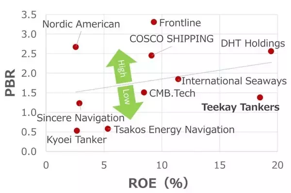「運賃上昇でタンカー運航企業の業績と株価はどうなる？（西 勇太郎）」の画像