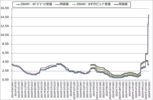 「セクターレポート：低コスト化が生成AIの新しい技術革新の流れに。生成AI関連株は下げ相場入りか。インテル、レーザーテックに注目したい。」の画像