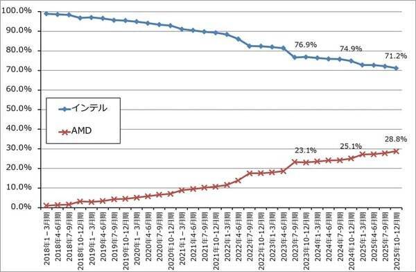 セクターレポート：低コスト化が生成AIの新しい技術革新の流れに。生成AI関連株は下げ相場入りか。インテル、レーザーテックに注目したい。