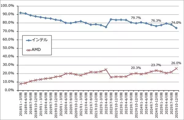 「セクターレポート：低コスト化が生成AIの新しい技術革新の流れに。生成AI関連株は下げ相場入りか。インテル、レーザーテックに注目したい。」の画像