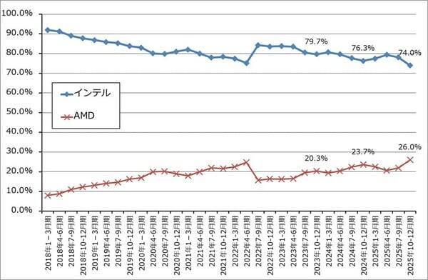 セクターレポート：低コスト化が生成AIの新しい技術革新の流れに。生成AI関連株は下げ相場入りか。インテル、レーザーテックに注目したい。