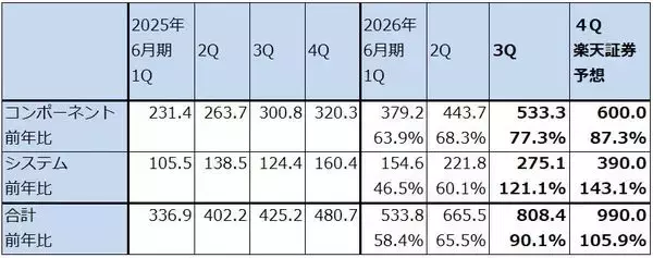 「決算レポート：ルメンタム・ホールディングス（光・レーザー関連製品が好調。エヌビディアの出資を受け生産能力を増強中）」の画像