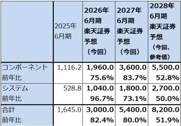 「決算レポート：ルメンタム・ホールディングス（光・レーザー関連製品が好調。エヌビディアの出資を受け生産能力を増強中）」の画像