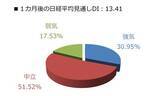 「1カ月後の日経平均株価の見通し…個人投資家「2,863人」の回答は？」の画像2