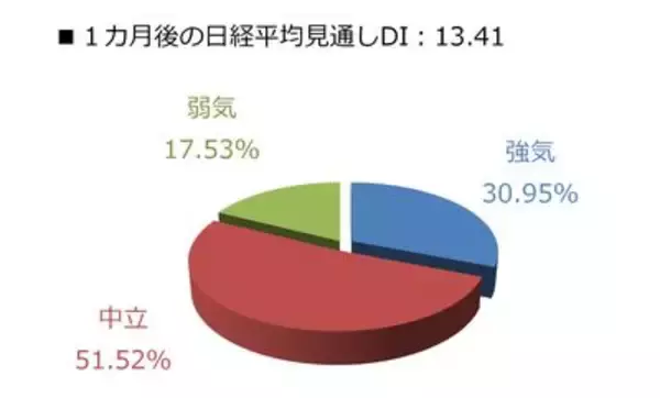 「1カ月後の日経平均株価の見通し…個人投資家「2,863人」の回答は？」の画像