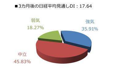 1カ月後の日経平均株価の見通し…個人投資家「2,863人」の回答は？