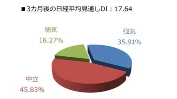 「1カ月後の日経平均株価の見通し…個人投資家「2,863人」の回答は？」の画像