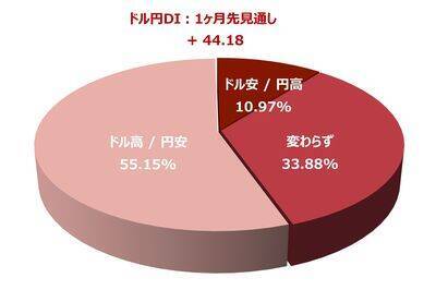 1カ月後の日経平均株価の見通し…個人投資家「2,863人」の回答は？