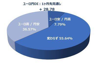 1カ月後の日経平均株価の見通し…個人投資家「2,863人」の回答は？