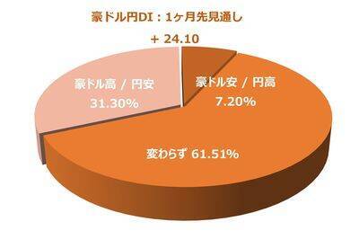 1カ月後の日経平均株価の見通し…個人投資家「2,863人」の回答は？