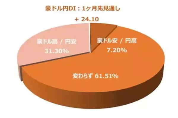 「1カ月後の日経平均株価の見通し…個人投資家「2,863人」の回答は？」の画像