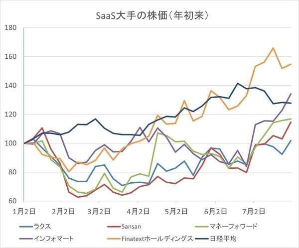 【潮流】「死んだ」はずのSaaSが、静かに再評価されるワケ
