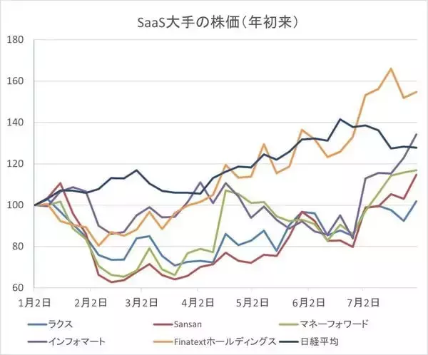 「【潮流】「死んだ」はずのSaaSが、静かに再評価されるワケ」の画像