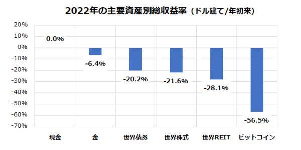 世界市場のリスクオフは一巡？米国株に年末高はあるか