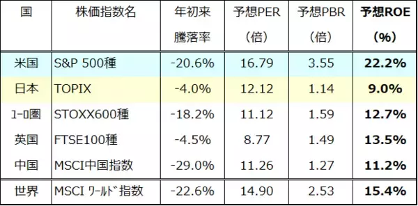 「世界市場のリスクオフは一巡？米国株に年末高はあるか」の画像
