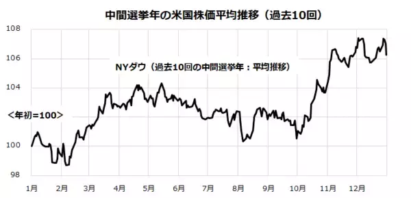 「世界市場のリスクオフは一巡？米国株に年末高はあるか」の画像