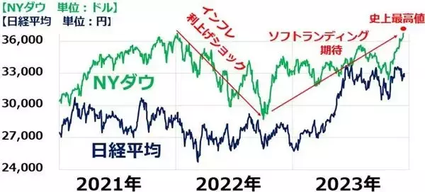 「円高ショック続く？マイナス金利解除ある？どうなる日経平均（窪田真之） 」の画像