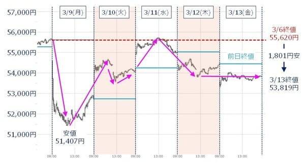 日本株どう動く？「TACO」不発とイラン情勢混迷。過去最大級の信用「買い」も重し