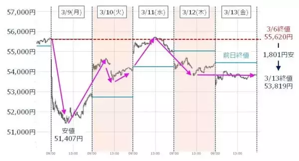 「日本株どう動く？「TACO」不発とイラン情勢混迷。過去最大級の信用「買い」も重し」の画像