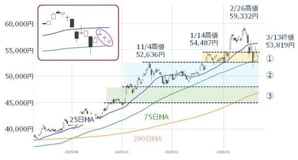 日本株どう動く？「TACO」不発とイラン情勢混迷。過去最大級の信用「買い」も重し